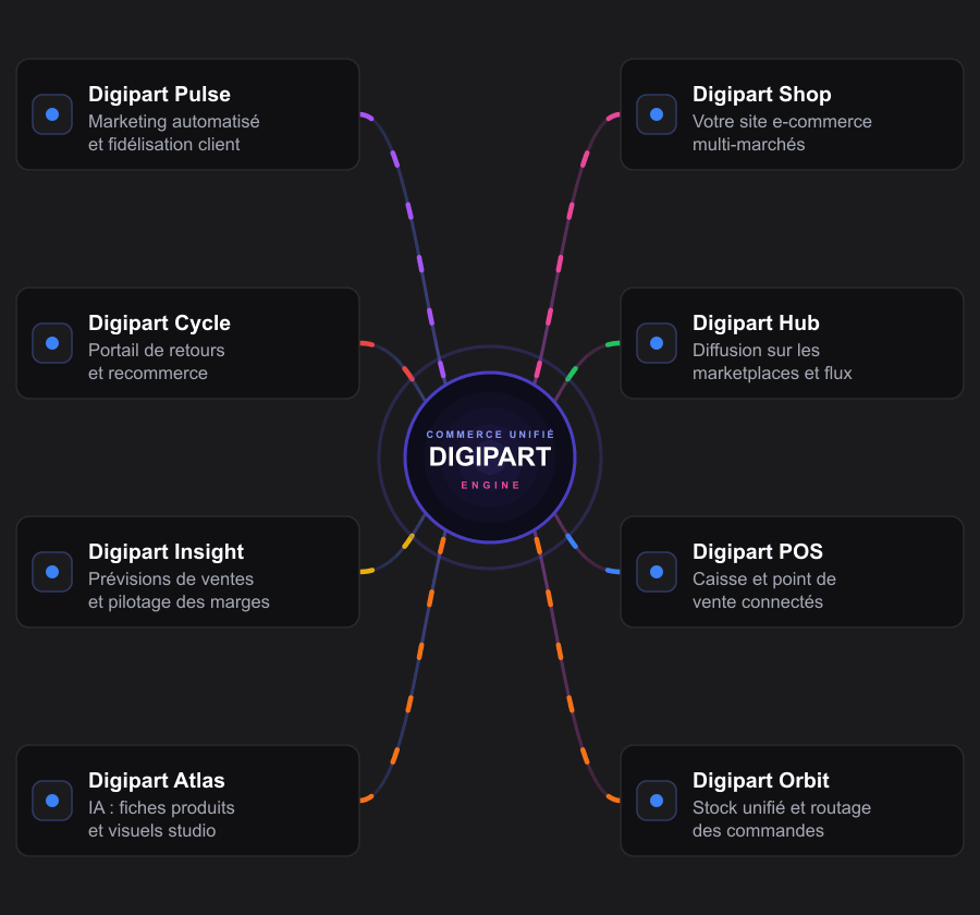 Digipart Engine: real-time connected modules